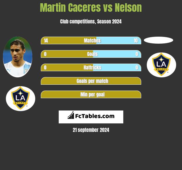 Martin Caceres vs Nelson h2h player stats