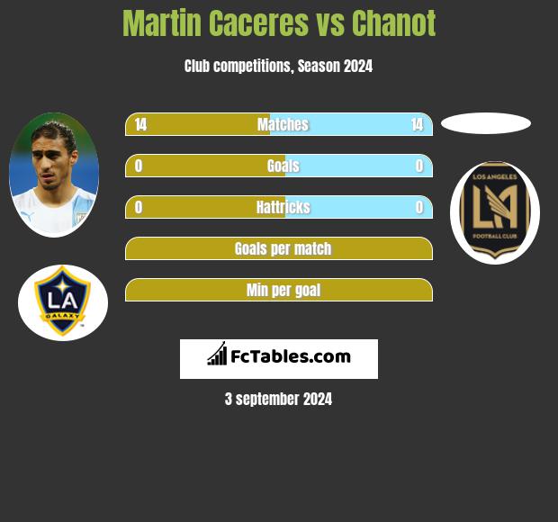 Martin Caceres vs Chanot h2h player stats