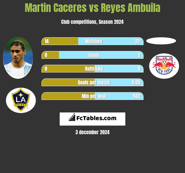 Martin Caceres vs Reyes Ambuila h2h player stats