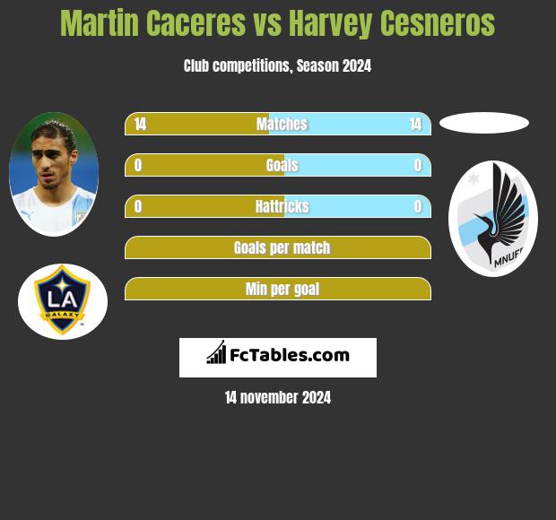 Martin Caceres vs Harvey Cesneros h2h player stats