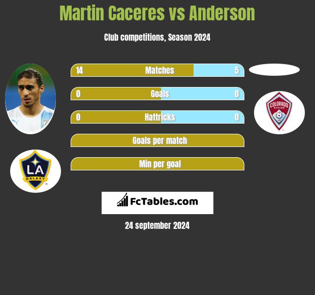 Martin Caceres vs Anderson h2h player stats