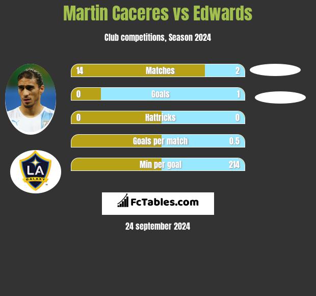 Martin Caceres vs Edwards h2h player stats