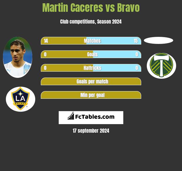 Martin Caceres vs Bravo h2h player stats