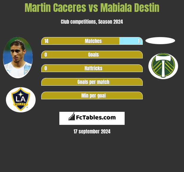 Martin Caceres vs Mabiala Destin h2h player stats