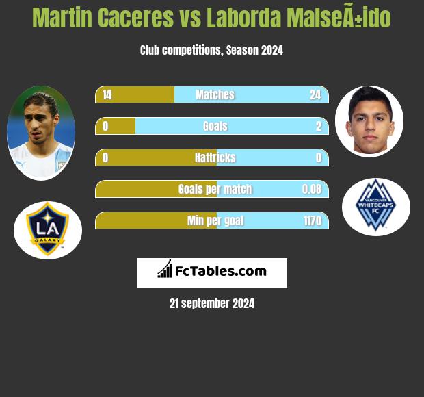 Martin Caceres vs Laborda MalseÃ±ido h2h player stats