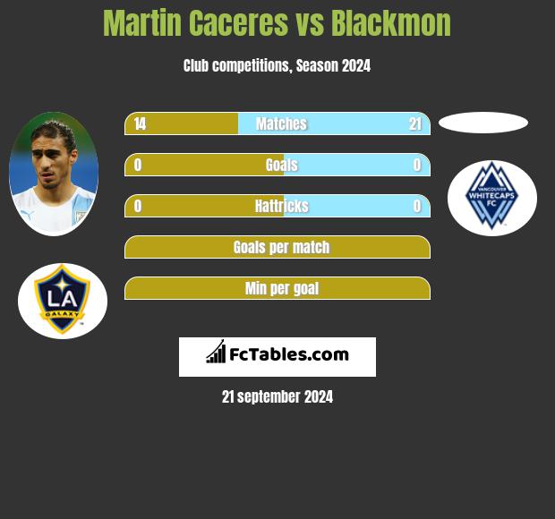 Martin Caceres vs Blackmon h2h player stats