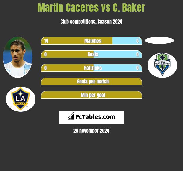 Martin Caceres vs C. Baker h2h player stats