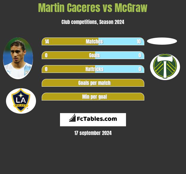 Martin Caceres vs McGraw h2h player stats