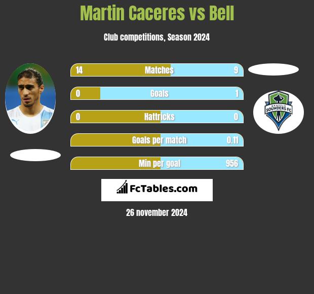 Martin Caceres vs Bell h2h player stats