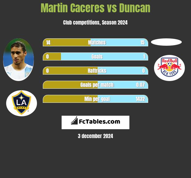 Martin Caceres vs Duncan h2h player stats