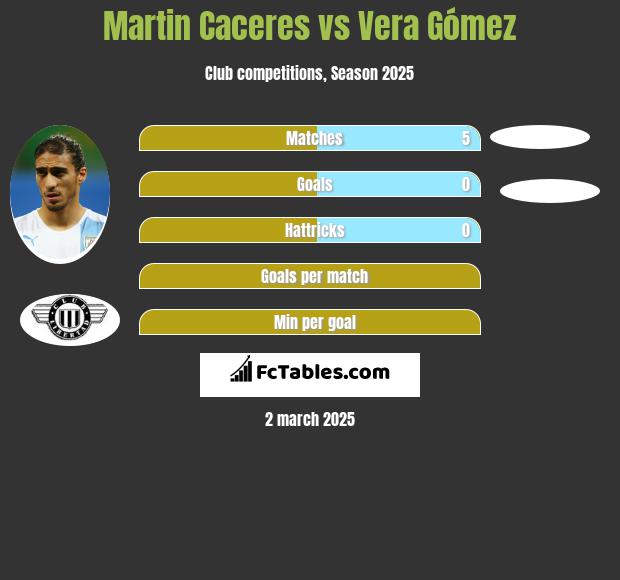 Martin Caceres vs Vera Gómez h2h player stats