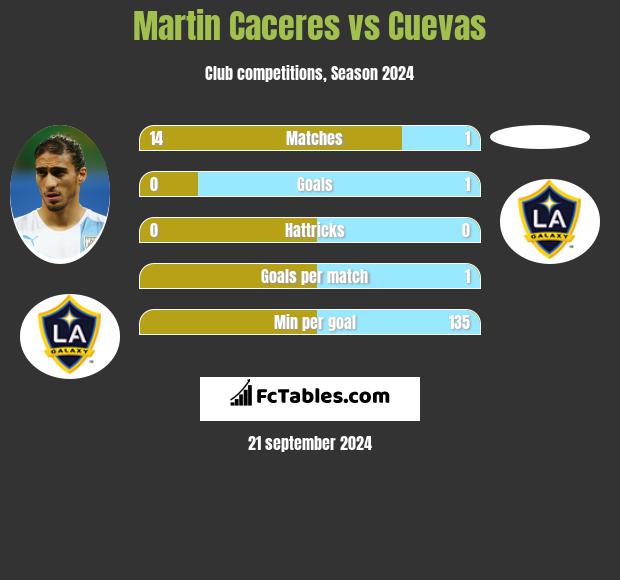 Martin Caceres vs Cuevas h2h player stats