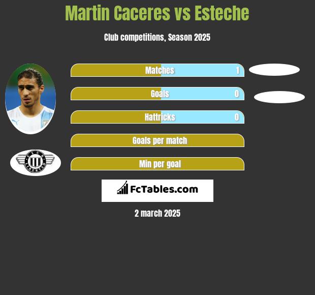 Martin Caceres vs Esteche h2h player stats