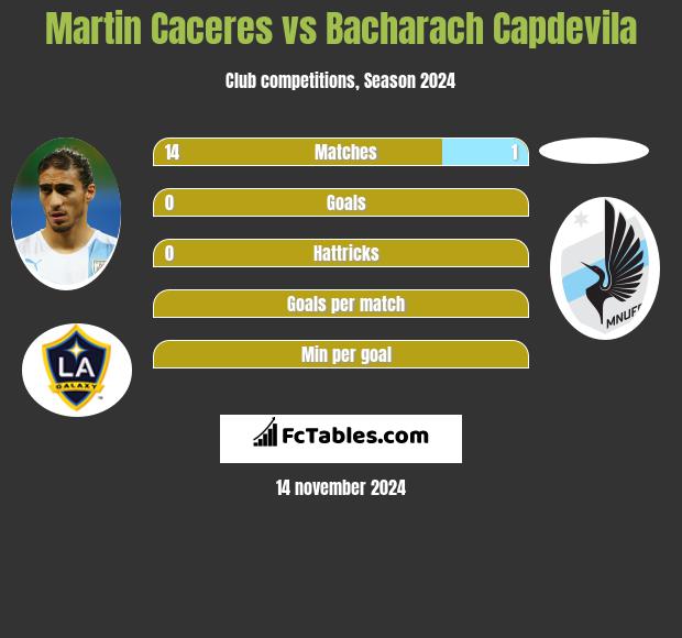 Martin Caceres vs Bacharach Capdevila h2h player stats