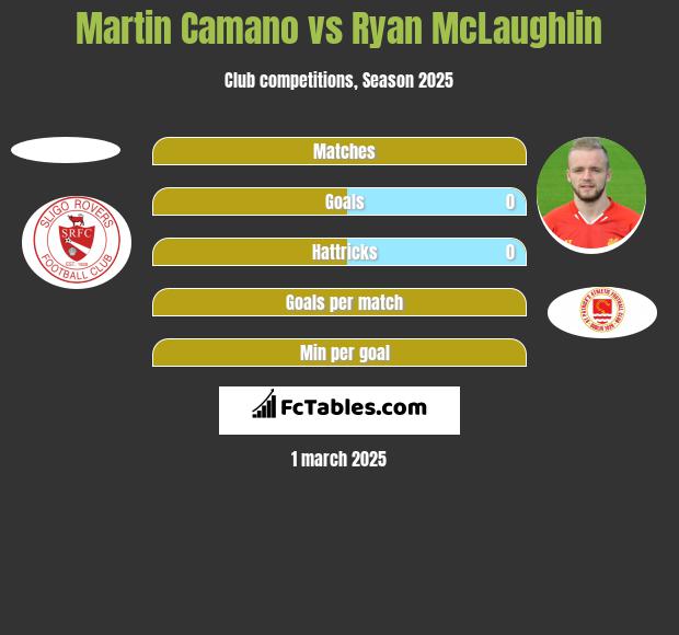 Martin Camano vs Ryan McLaughlin h2h player stats