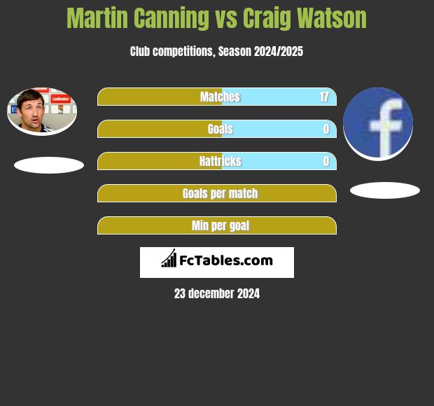 Martin Canning vs Craig Watson h2h player stats