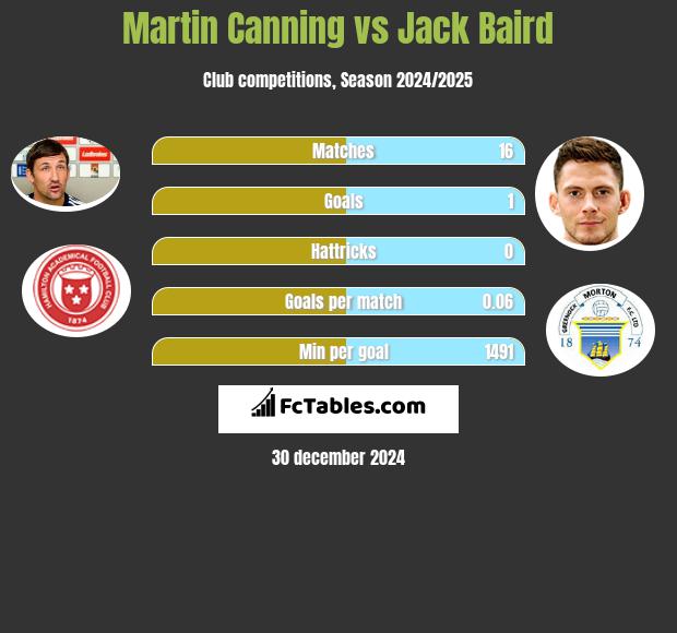 Martin Canning vs Jack Baird h2h player stats