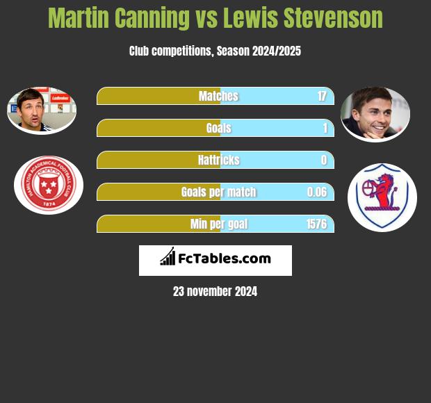 Martin Canning vs Lewis Stevenson h2h player stats