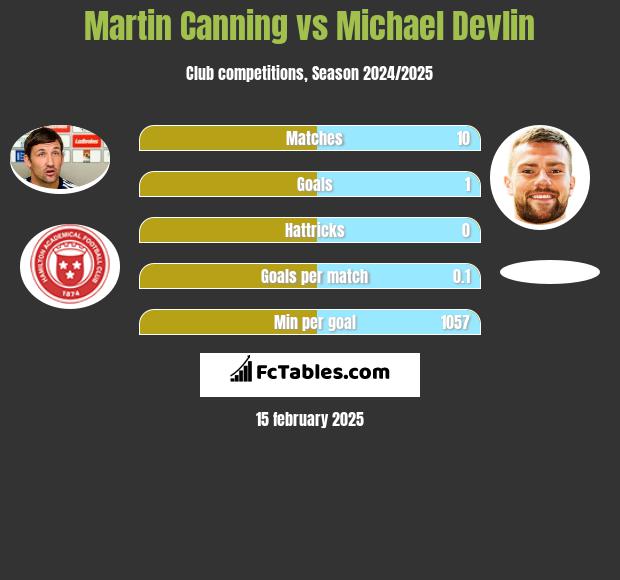 Martin Canning vs Michael Devlin h2h player stats