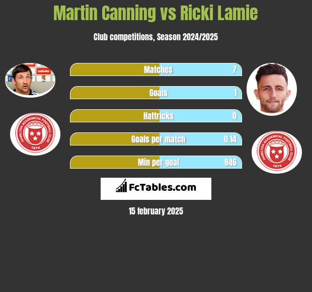 Martin Canning vs Ricki Lamie h2h player stats