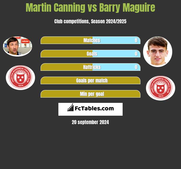 Martin Canning vs Barry Maguire h2h player stats