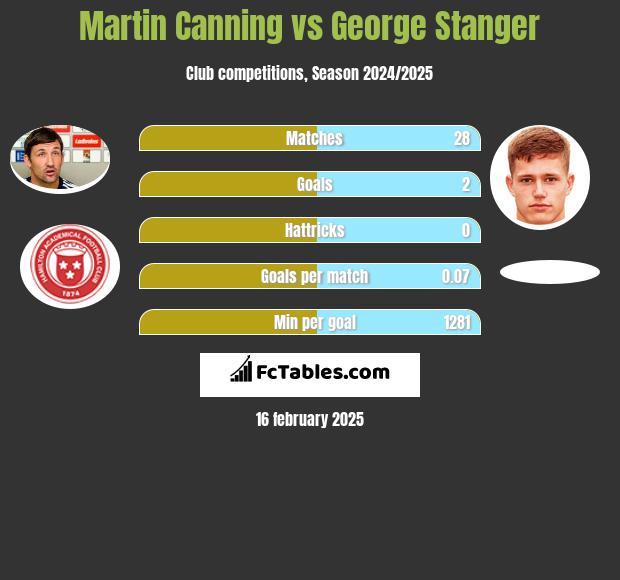 Martin Canning vs George Stanger h2h player stats