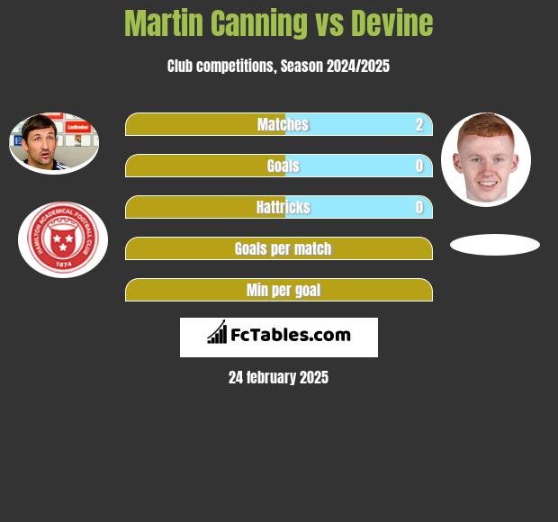 Martin Canning vs Devine h2h player stats