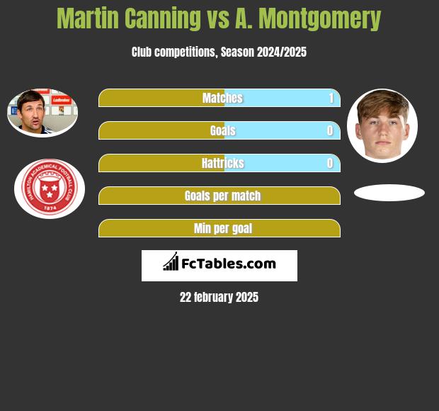 Martin Canning vs A. Montgomery h2h player stats