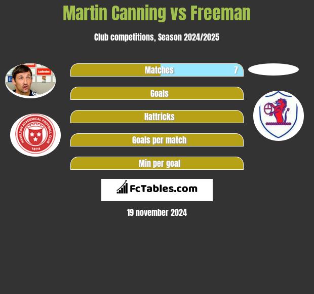 Martin Canning vs Freeman h2h player stats