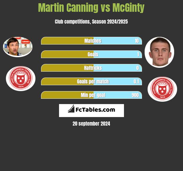 Martin Canning vs McGinty h2h player stats