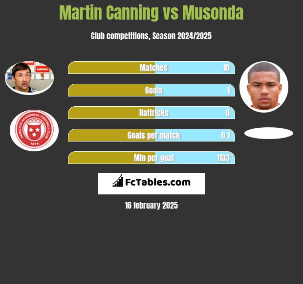 Martin Canning vs Musonda h2h player stats