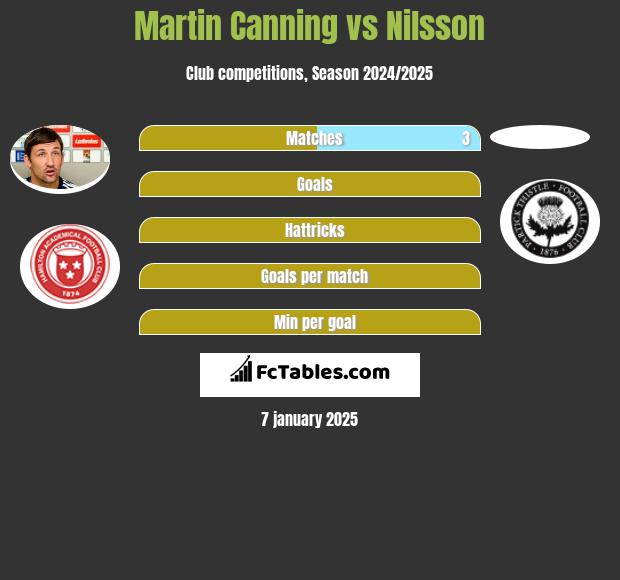 Martin Canning vs Nilsson h2h player stats