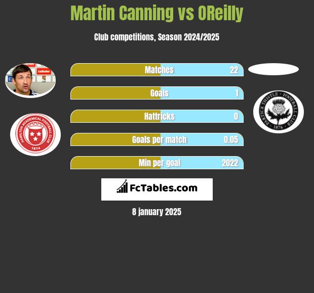 Martin Canning vs OReilly h2h player stats