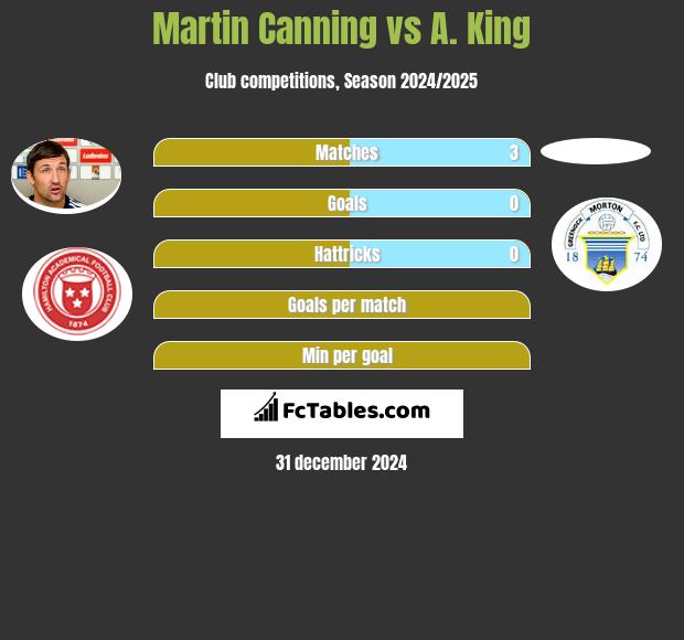 Martin Canning vs A. King h2h player stats