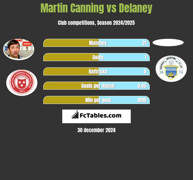 Martin Canning vs Delaney h2h player stats