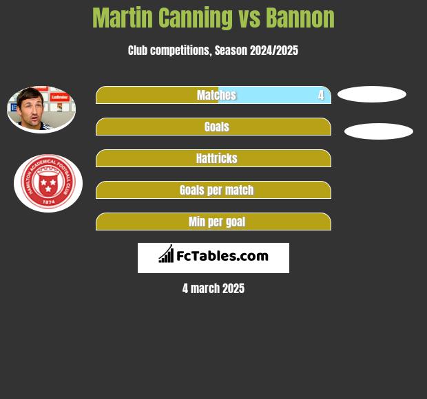 Martin Canning vs Bannon h2h player stats