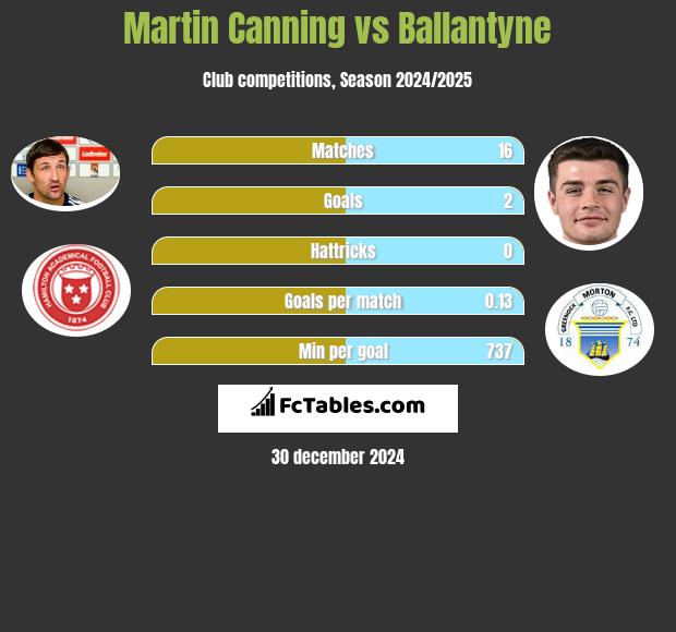 Martin Canning vs Ballantyne h2h player stats