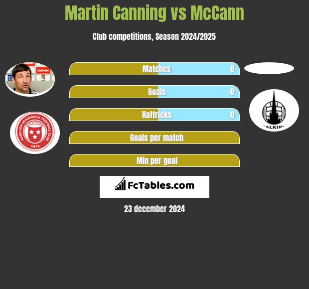 Martin Canning vs McCann h2h player stats