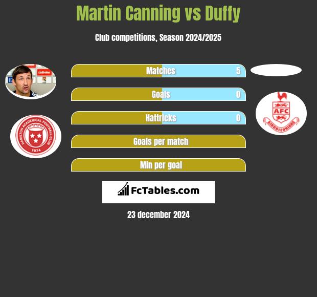 Martin Canning vs Duffy h2h player stats