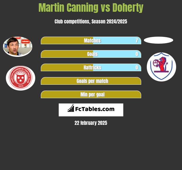 Martin Canning vs Doherty h2h player stats