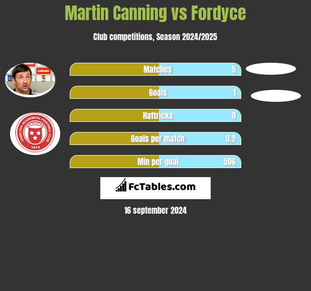 Martin Canning vs Fordyce h2h player stats