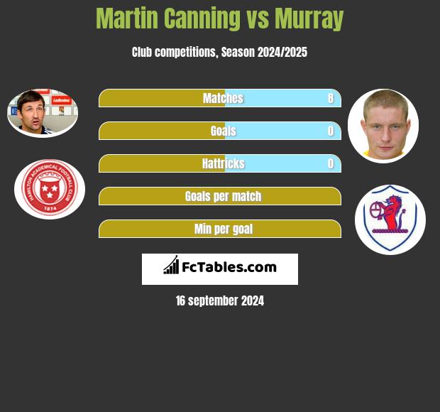 Martin Canning vs Murray h2h player stats