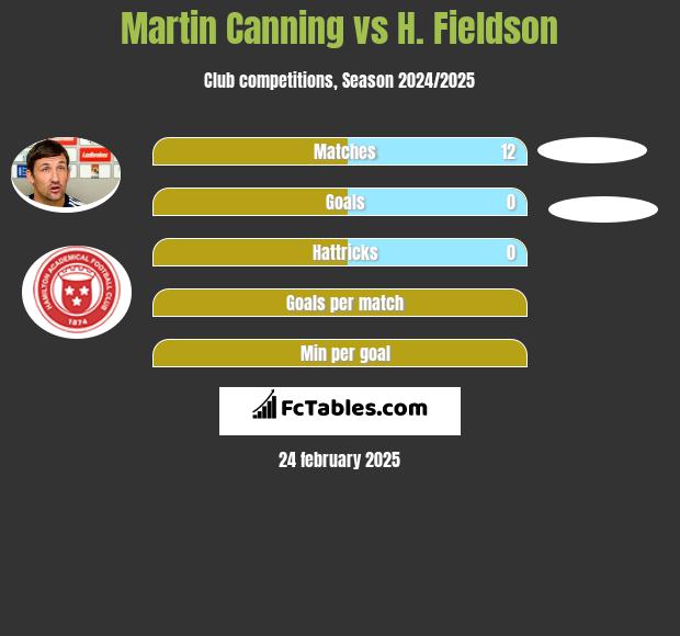 Martin Canning vs H. Fieldson h2h player stats