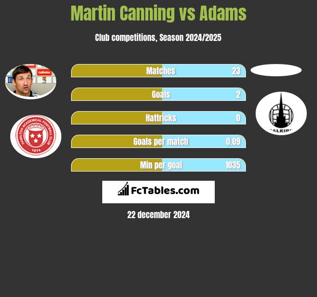 Martin Canning vs Adams h2h player stats