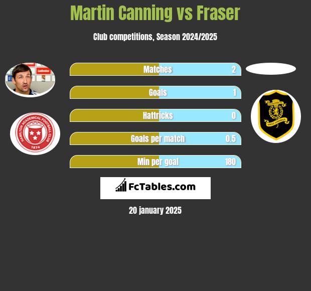 Martin Canning vs Fraser h2h player stats