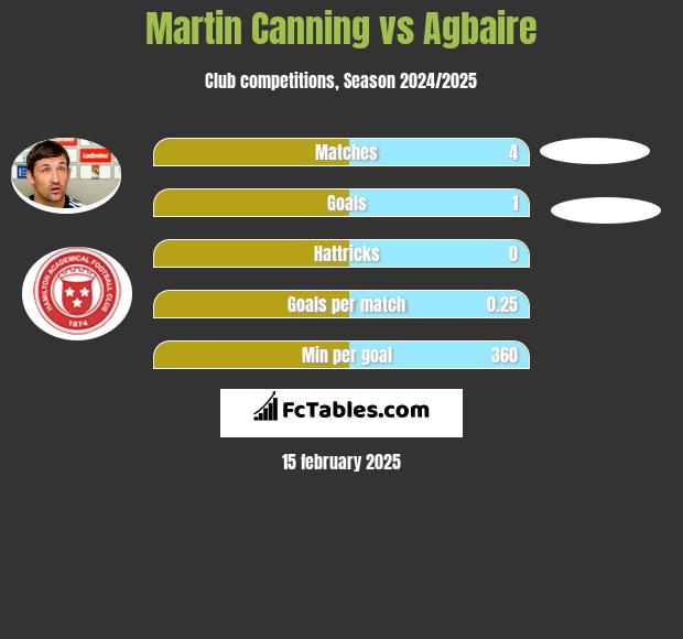 Martin Canning vs Agbaire h2h player stats