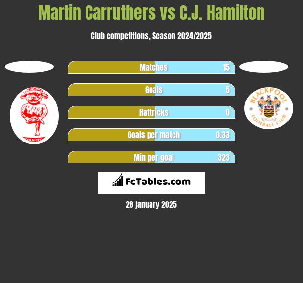 Martin Carruthers vs C.J. Hamilton h2h player stats