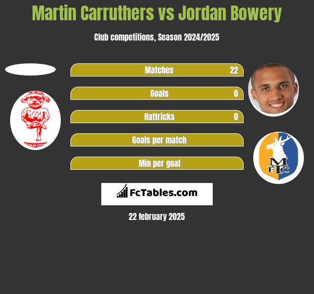 Martin Carruthers vs Jordan Bowery h2h player stats