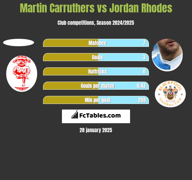 Martin Carruthers vs Jordan Rhodes h2h player stats