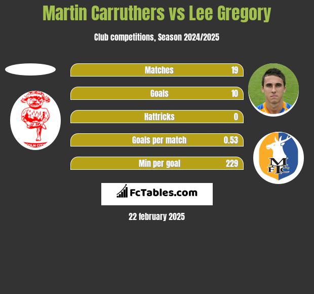 Martin Carruthers vs Lee Gregory h2h player stats